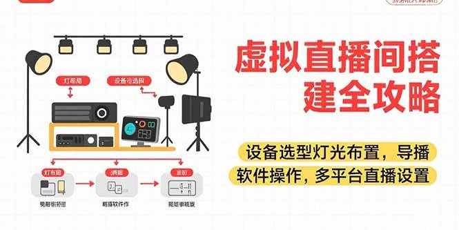 （15404期）虚拟直播间搭建全攻略，设备选型灯光布置，导播软件操作，多平台直播设置-领学通