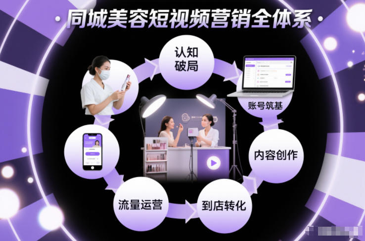 同城美容短视频营销全体系，从认知破局、账号筑基、内容创作、流量运营到到店转化的完整落地体系-领学通