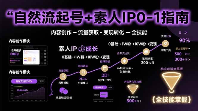 （15683期）自然流起号+素人IP0-1指南，快速掌握内容创作-流量获取-变现转化-全技能-领学通