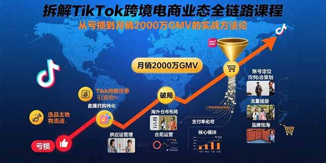 （15706期）拆解TikTok跨境电商业态全链路课程：从亏损到月销2000万GMV的实战方法论-领学通