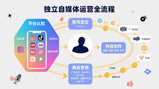 （15668期）独立自媒体运营的全流程，从平台认知、账号定位、内容创作到商业变现-领学通