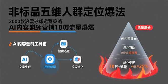 （15619期）非标品五维人群定位法，2000款滚雪球运营策略，AI内容营销10万流量引爆-领学通