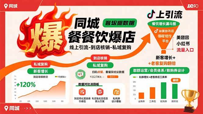 （15689期）同城餐饮爆店课：线上引流-到店核销-私域复购，新客增长+老客复购翻倍目标-领学通